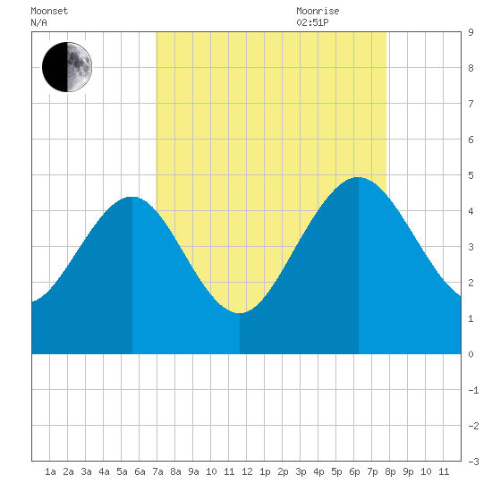 I-95 bridge tide chart for Sunday, August 31, 2025