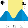I-95 bridge tide chart for Sunday, August 31, 2025