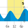 I-95 bridge tide chart for Tuesday, August 5, 2025