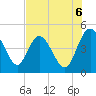 I-95 bridge tide chart for Wednesday, August 6, 2025