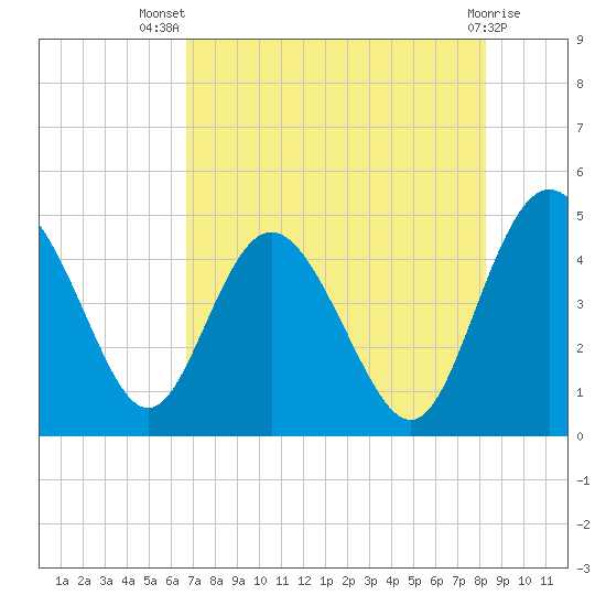 I-95 bridge tide chart for Thursday, August 7, 2025