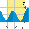 I-95 bridge tide chart for Thursday, August 7, 2025