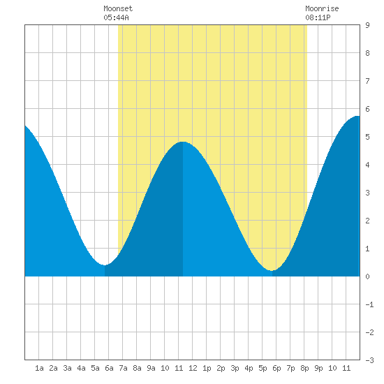 I-95 bridge tide chart for Friday, August 8, 2025