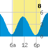 I-95 bridge tide chart for Friday, August 8, 2025