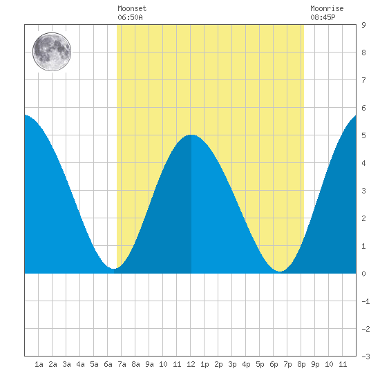 I-95 bridge tide chart for Saturday, August 9, 2025