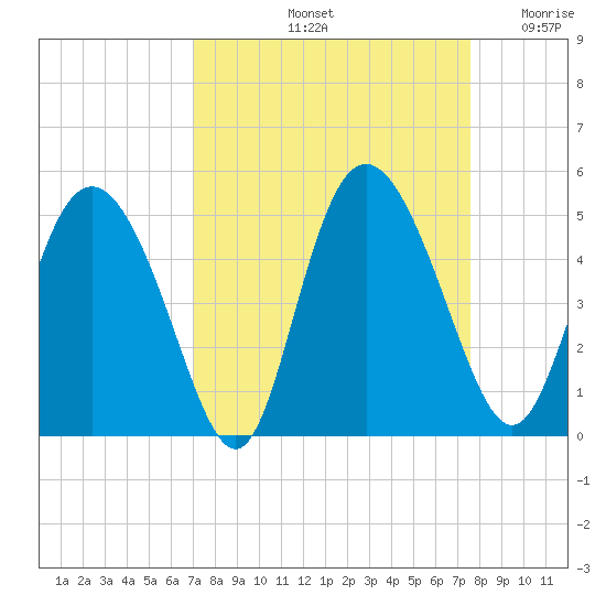 I-95 bridge tide chart for Thursday, September 11, 2025
