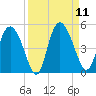 I-95 bridge tide chart for Thursday, September 11, 2025