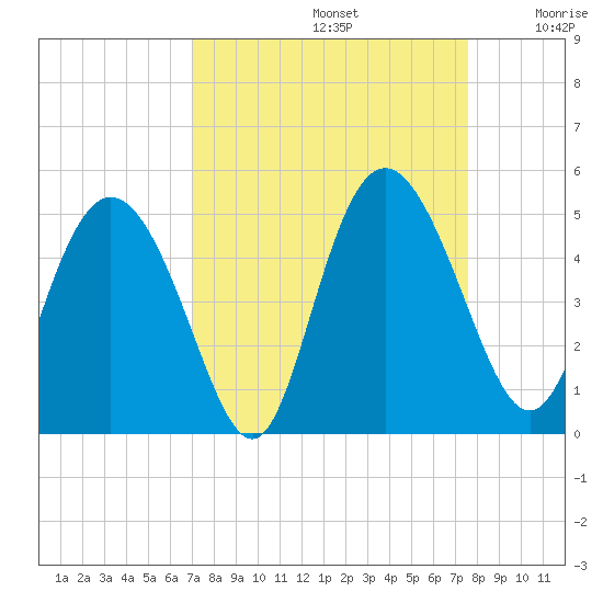 I-95 bridge tide chart for Friday, September 12, 2025