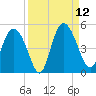 I-95 bridge tide chart for Friday, September 12, 2025