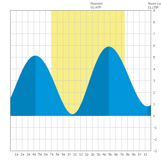 I-95 bridge tide chart for Saturday, September 13, 2025