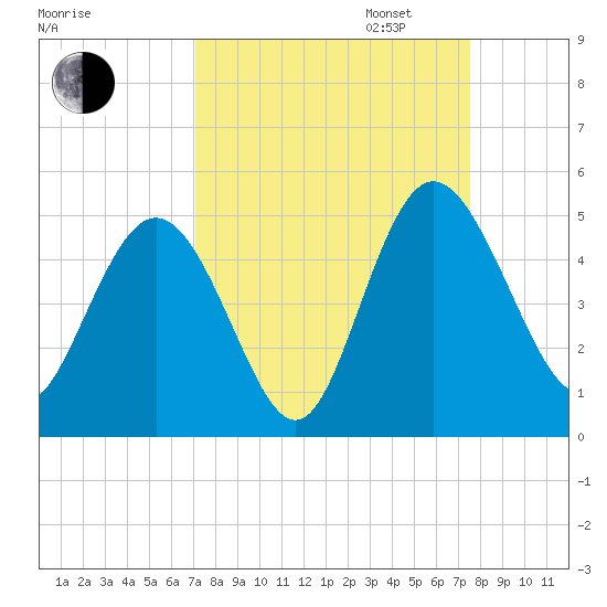 I-95 bridge tide chart for Sunday, September 14, 2025