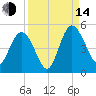 I-95 bridge tide chart for Sunday, September 14, 2025
