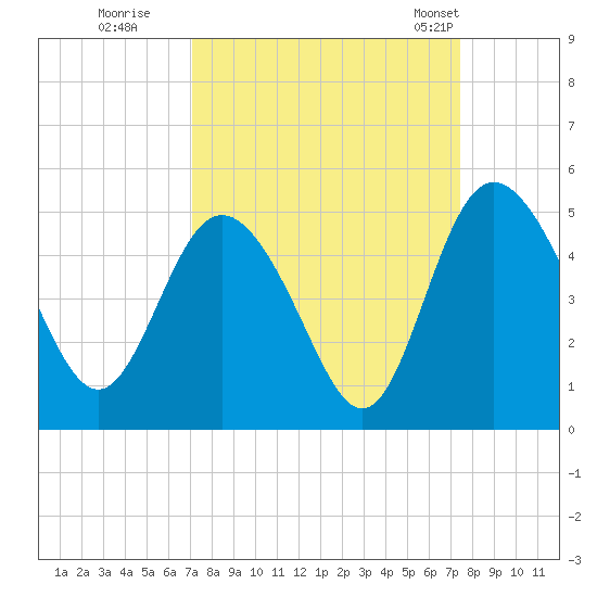 I-95 bridge tide chart for Wednesday, September 17, 2025