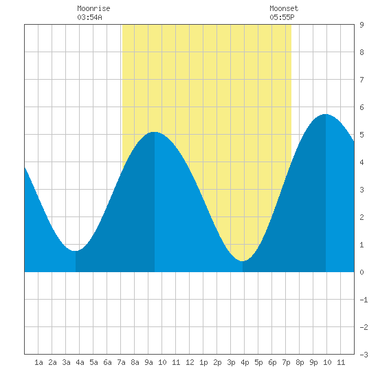 I-95 bridge tide chart for Thursday, September 18, 2025
