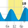 I-95 bridge tide chart for Thursday, September 18, 2025