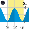 I-95 bridge tide chart for Sunday, September 21, 2025