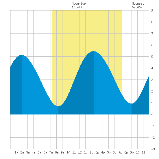 I-95 bridge tide chart for Thursday, September 25, 2025