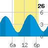 I-95 bridge tide chart for Friday, September 26, 2025