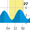 I-95 bridge tide chart for Saturday, September 27, 2025