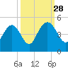 I-95 bridge tide chart for Sunday, September 28, 2025