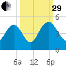 I-95 bridge tide chart for Monday, September 29, 2025