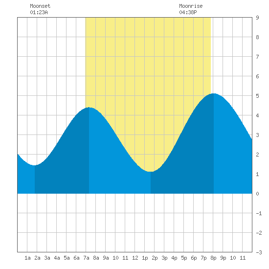 I-95 bridge tide chart for Tuesday, September 2, 2025