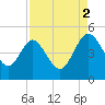 I-95 bridge tide chart for Tuesday, September 2, 2025