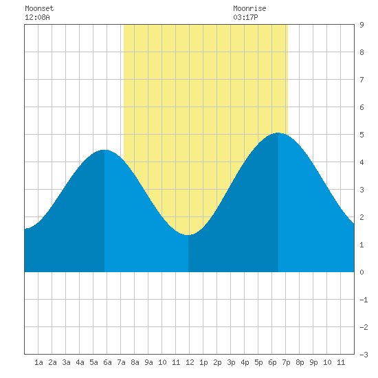 I-95 bridge tide chart for Tuesday, September 30, 2025