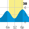 I-95 bridge tide chart for Tuesday, September 30, 2025
