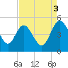 I-95 bridge tide chart for Wednesday, September 3, 2025