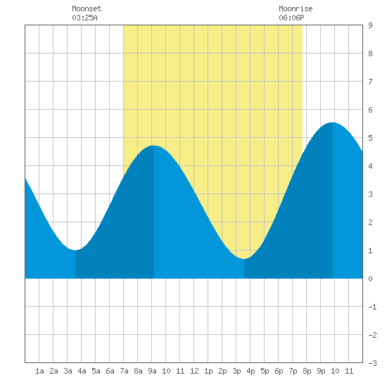 I-95 bridge tide chart for Thursday, September 4, 2025