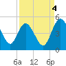 I-95 bridge tide chart for Thursday, September 4, 2025