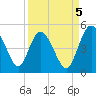 I-95 bridge tide chart for Friday, September 5, 2025