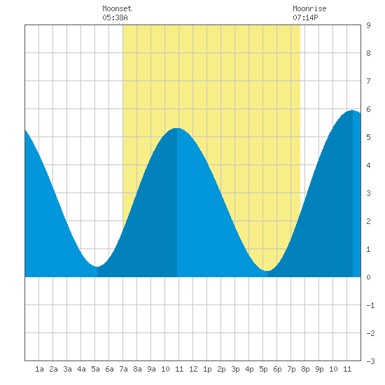 I-95 bridge tide chart for Saturday, September 6, 2025