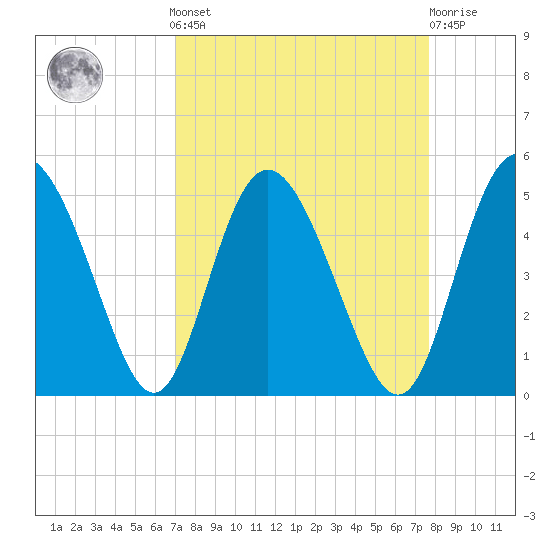 I-95 bridge tide chart for Sunday, September 7, 2025