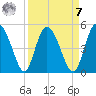 I-95 bridge tide chart for Sunday, September 7, 2025