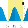 I-95 bridge tide chart for Monday, September 8, 2025