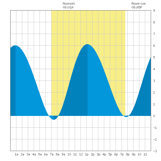 I-95 bridge tide chart for Tuesday, September 9, 2025