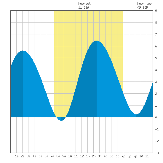 I-95 bridge tide chart for Friday, October 10, 2025