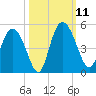 I-95 bridge tide chart for Saturday, October 11, 2025