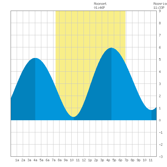 I-95 bridge tide chart for Sunday, October 12, 2025