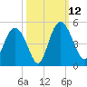 I-95 bridge tide chart for Sunday, October 12, 2025
