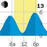 I-95 bridge tide chart for Monday, October 13, 2025