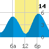 I-95 bridge tide chart for Tuesday, October 14, 2025