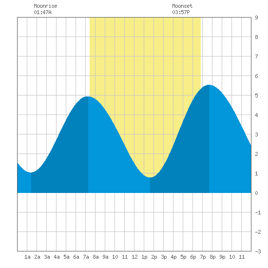 I-95 bridge tide chart for Wednesday, October 15, 2025