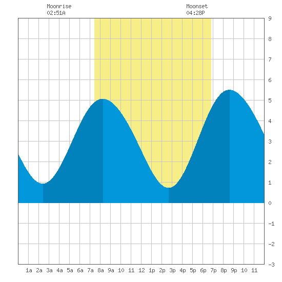 I-95 bridge tide chart for Thursday, October 16, 2025