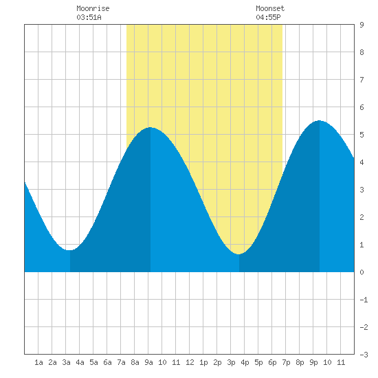 I-95 bridge tide chart for Friday, October 17, 2025