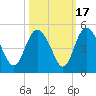 I-95 bridge tide chart for Friday, October 17, 2025