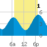 I-95 bridge tide chart for Wednesday, October 1, 2025