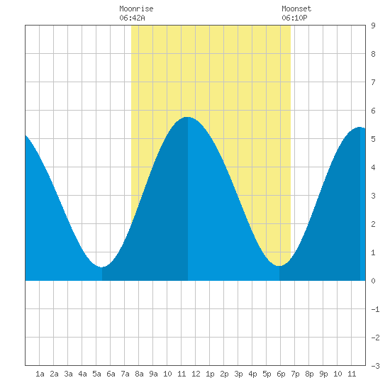I-95 bridge tide chart for Monday, October 20, 2025